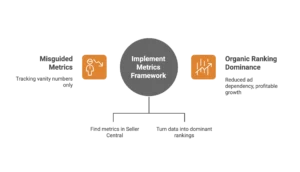A flowchart describes how to implement a metrics framework to turn data into dominant organic rankings.