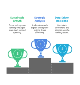 Three trophies on a podium represent sustainable growth and strategic analysis for an Amazon marketing agency.