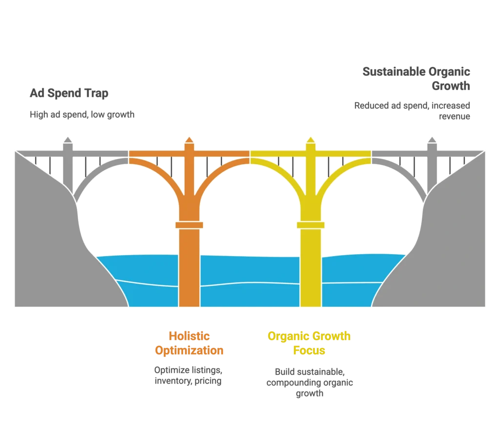 A bridge graphic compares the ad spend trap to sustainable organic growth for an Amazon advertising agency.