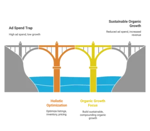 A bridge graphic compares the ad spend trap to sustainable organic growth for an Amazon advertising agency.