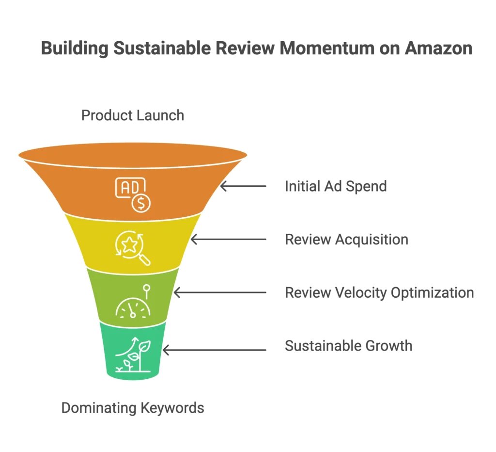 An orange funnel maps out a product launch strategy from initial ad spend to building review momentum.