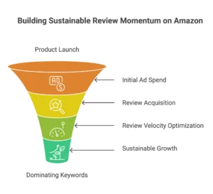 An orange funnel maps out a product launch strategy from initial ad spend to building review momentum.