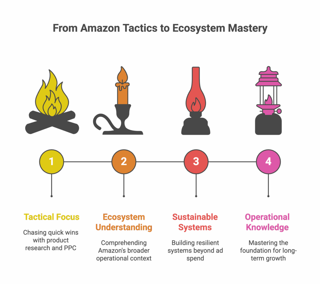 A progression chart from tactical focus to ecosystem mastery helps an Amazon advertising agency scale.