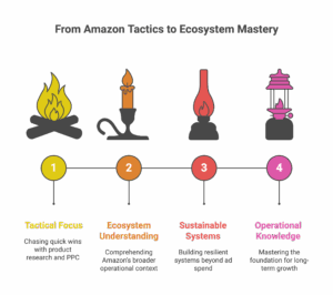 A progression chart from tactical focus to ecosystem mastery helps an Amazon advertising agency scale.