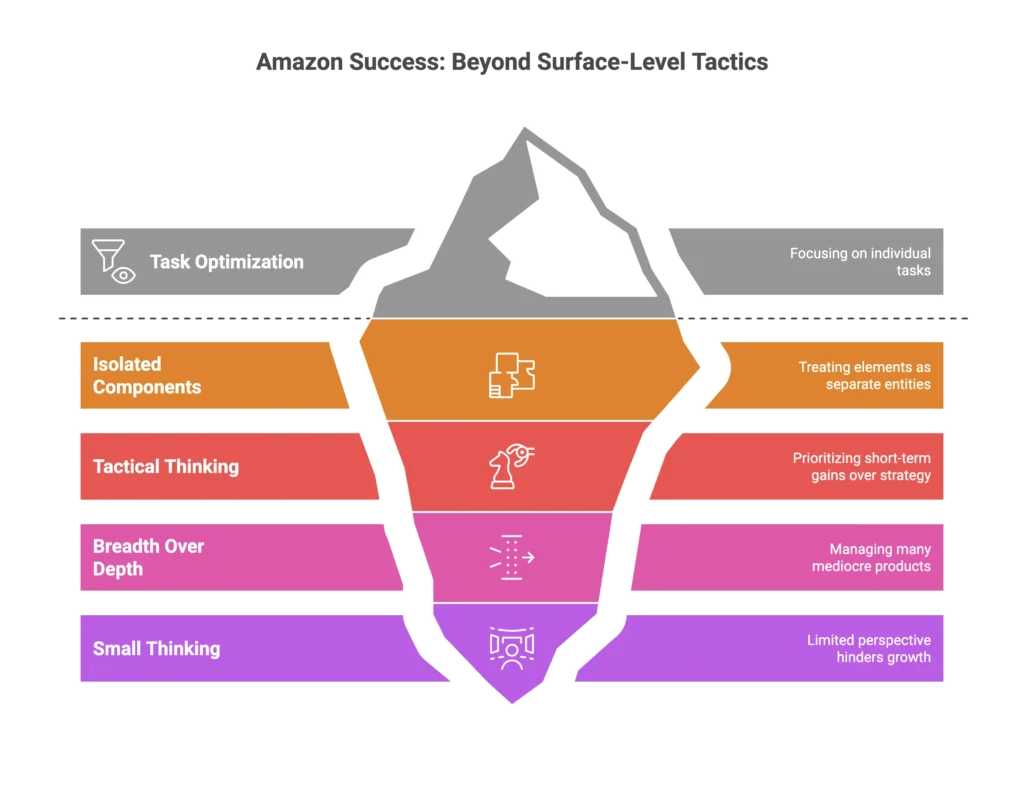 An iceberg diagram explains Amazon success by focusing on strategic thinking beyond surface-level tactics.