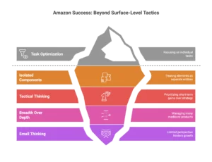 An iceberg diagram explains Amazon success by focusing on strategic thinking beyond surface-level tactics.