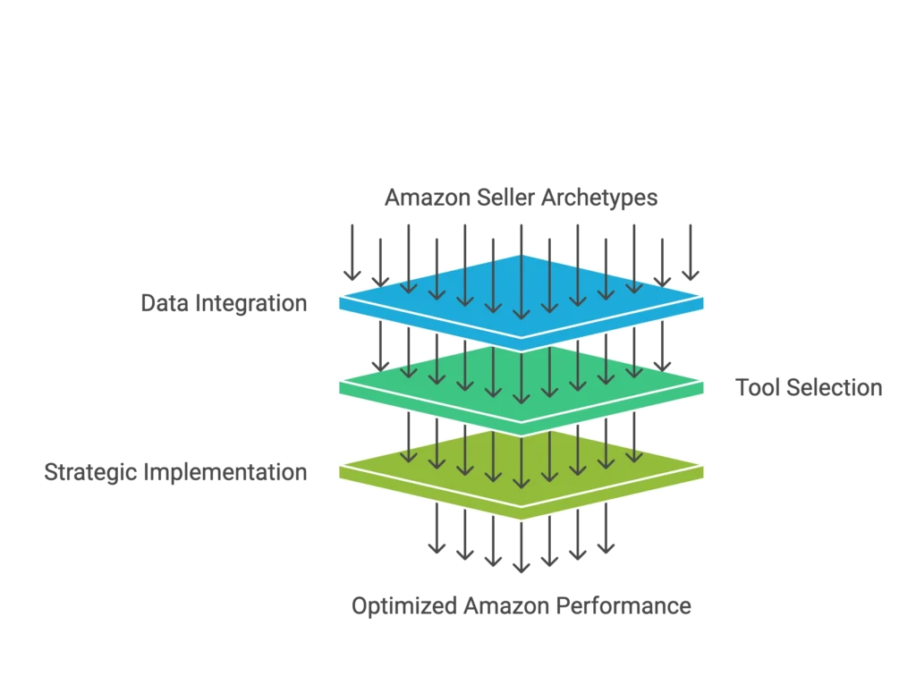 Stacked layers visualize Amazon seller archetypes and data integration for optimized account performance.