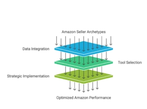Stacked layers visualize Amazon seller archetypes and data integration for optimized account performance.