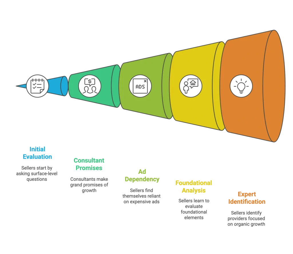 A horizontal funnel chart maps the journey from initial evaluation to expert identification for sellers.