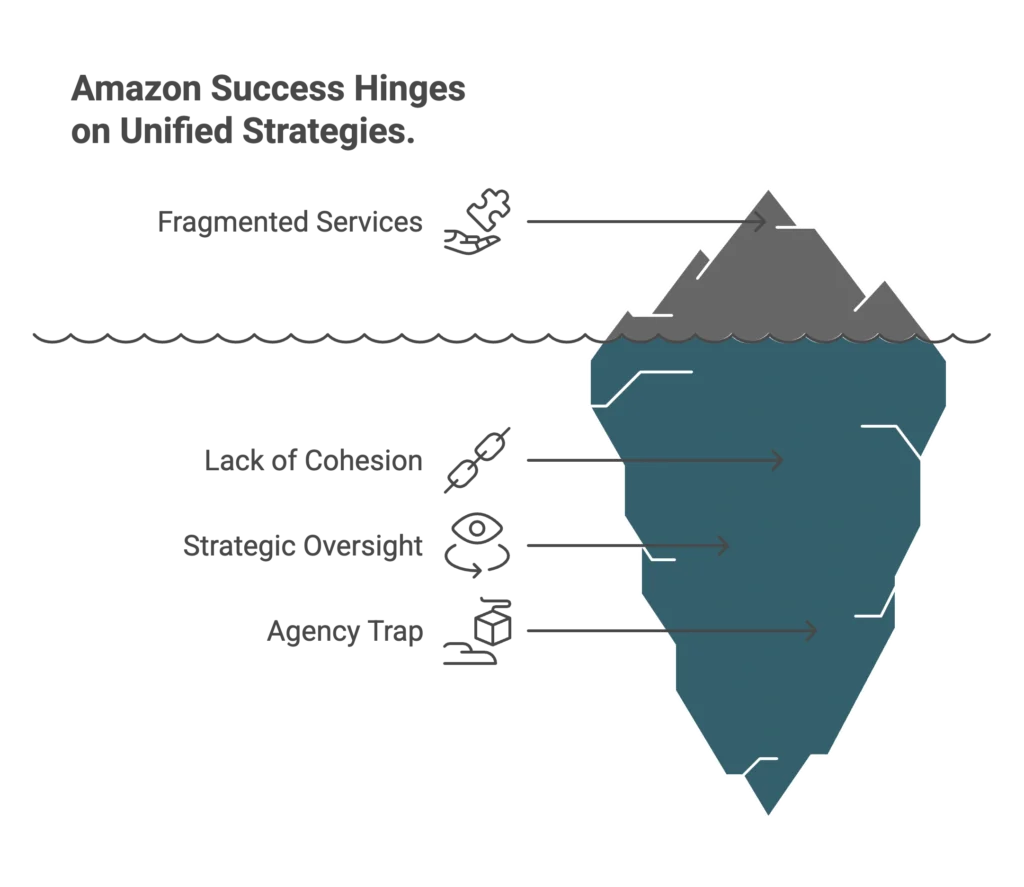 An iceberg graphic highlights how fragmented services and an agency trap hinder unified Amazon success.