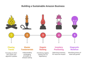 Five different light sources represent the stages of building a sustainable business with an Amazon agency.