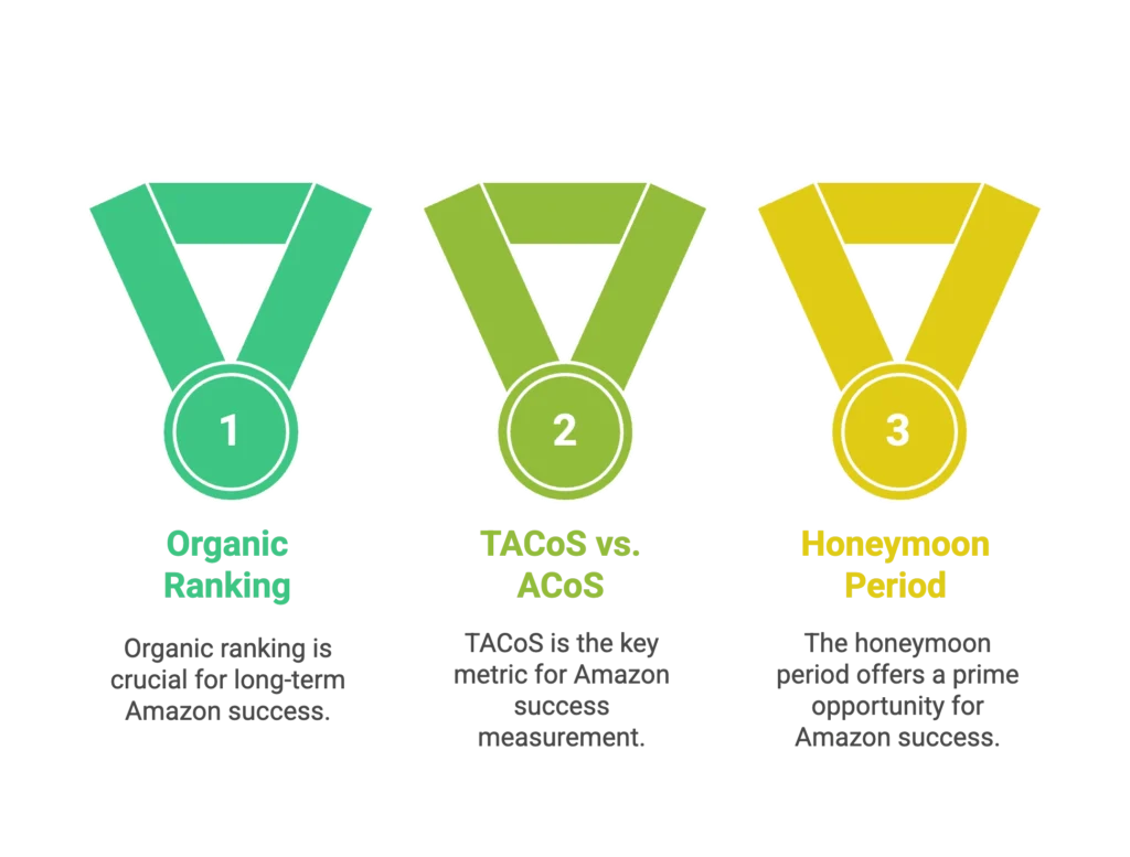 Three medals represent organic ranking, TACoS vs ACoS, and the honeymoon period for an Amazon marketing agency.