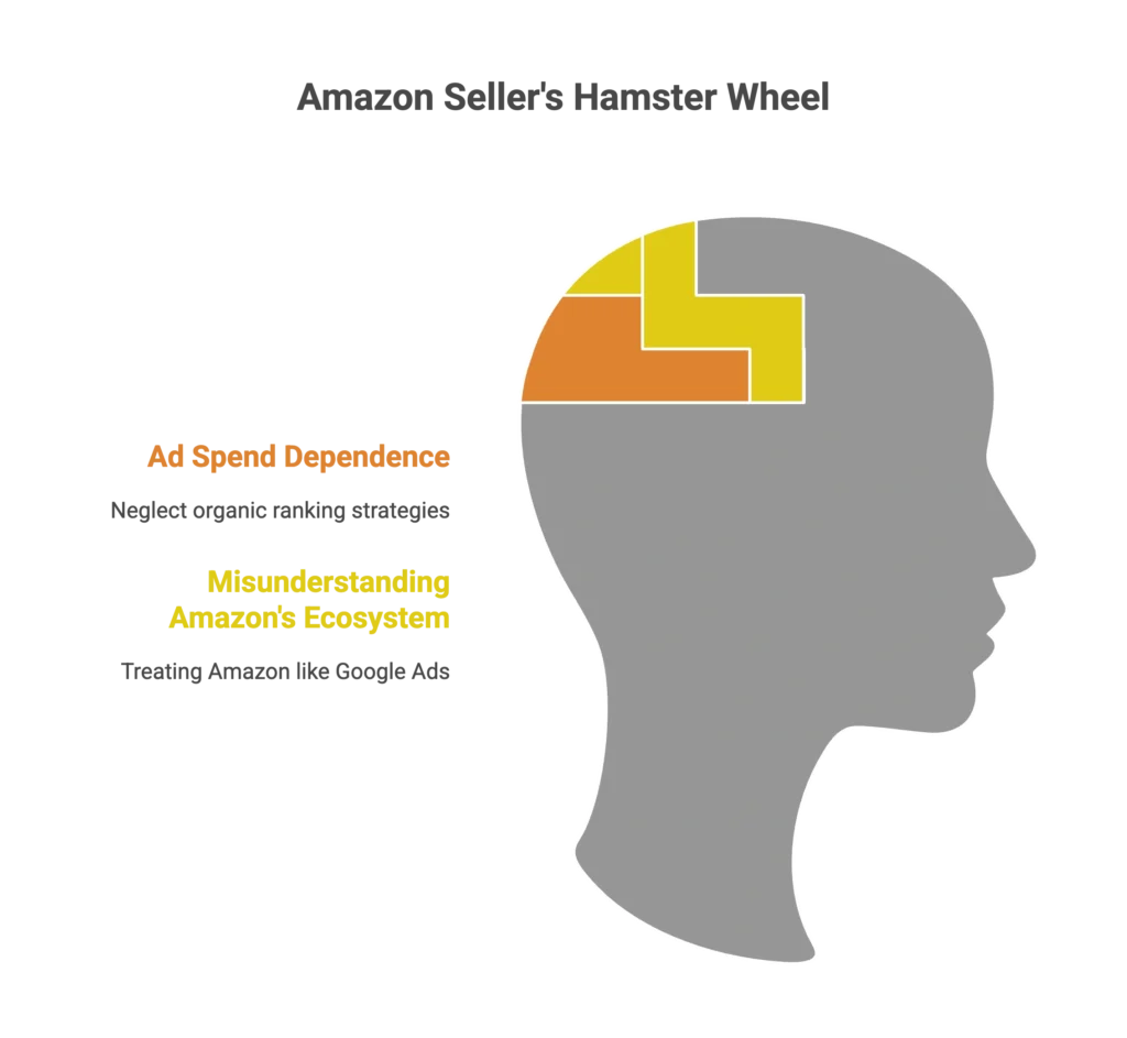 A human profile graphic illustrates the Amazon seller's hamster wheel of ad spend dependence.