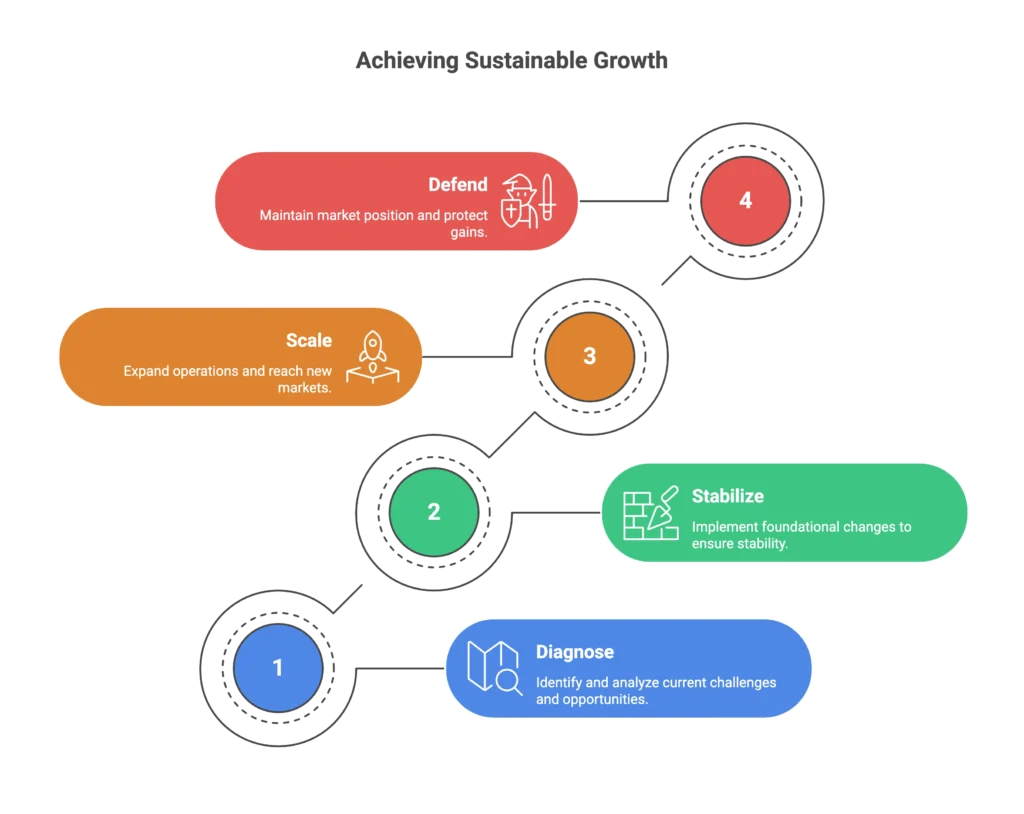 A circular path defines the steps to achieve sustainable growth from diagnosis to defending market position.