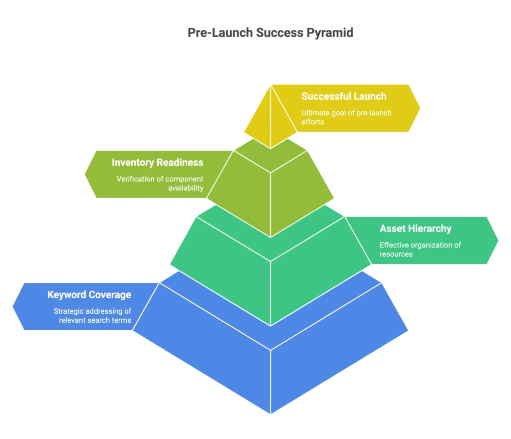 A green pyramid outlines the pre-launch success factors needed for a successful product launch on Amazon.