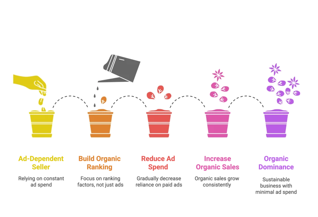 A watering can helps build organic ranking and reduce ad spend for a full service Amazon agency.
