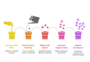 A watering can helps build organic ranking and reduce ad spend for a full service Amazon agency.