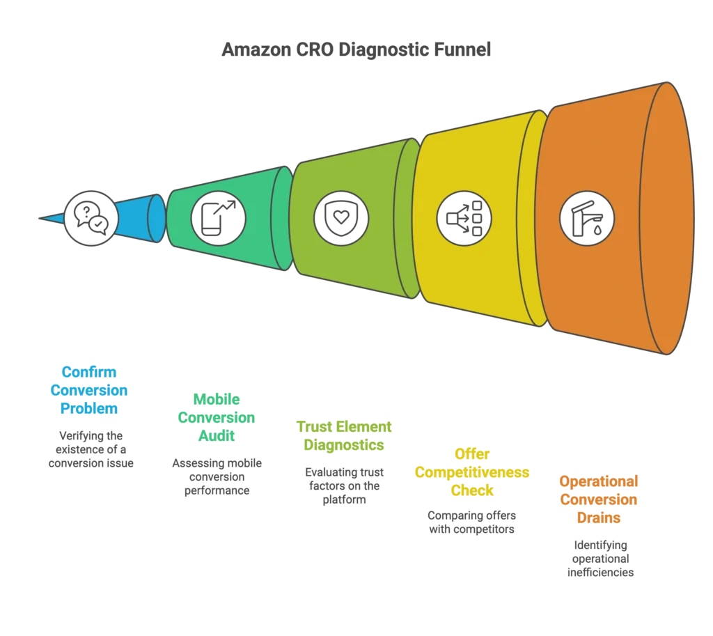 A horizontal diagnostic funnel identifies conversion drains and mobile audit needs for an Amazon agency.