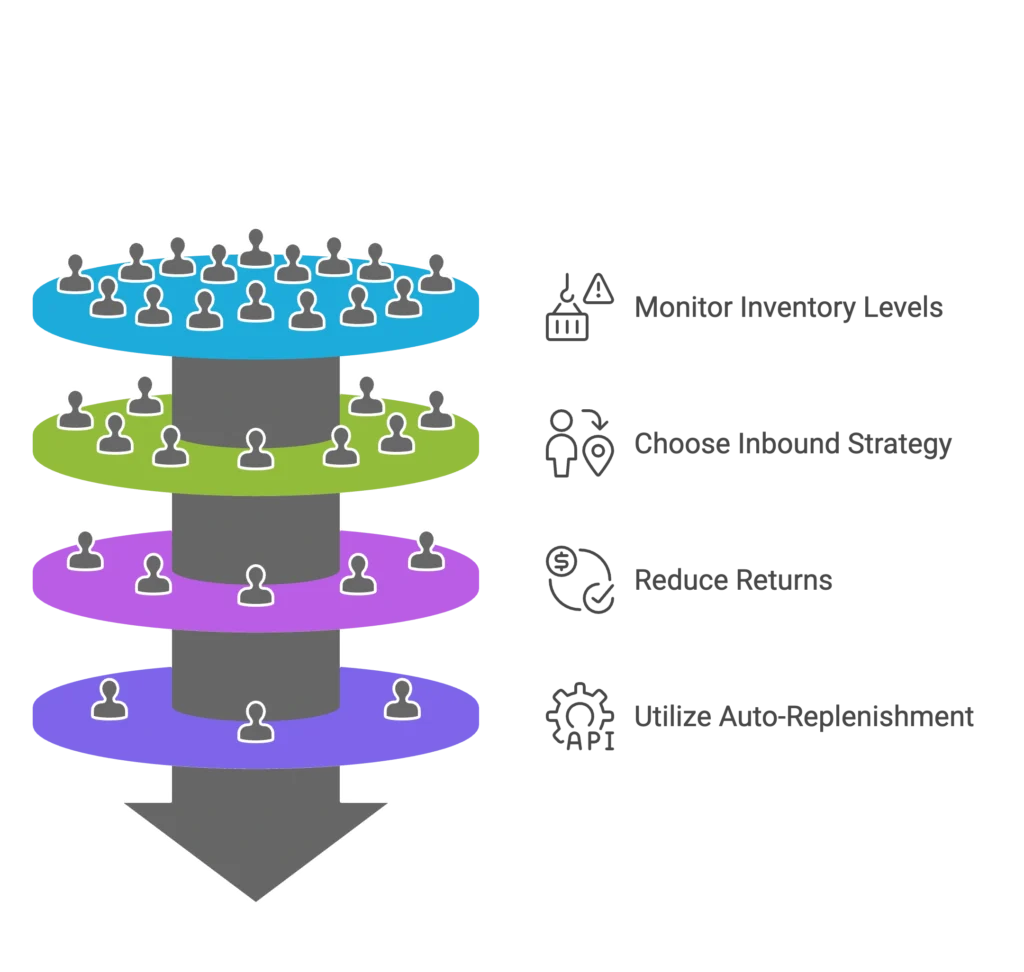 A tiered funnel shows how to monitor inventory and reduce returns with a dedicated Amazon seller agency.