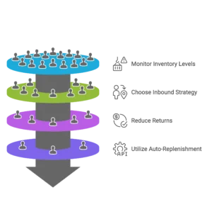 A tiered funnel shows how to monitor inventory and reduce returns with a dedicated Amazon seller agency.