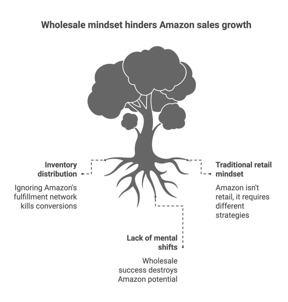 An illustration of a tree shows how a wholesale mindset hinders growth for a full service Amazon agency.