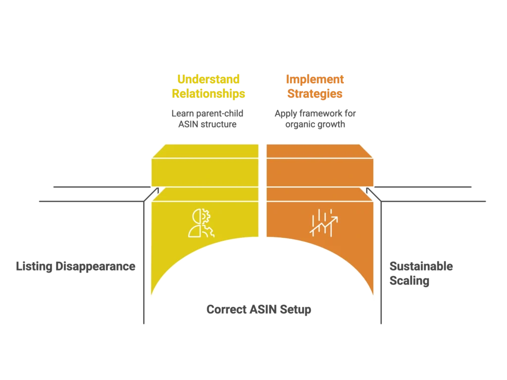 A structural diagram explains correct ASIN setup and relationship mapping for an Amazon marketing agency.