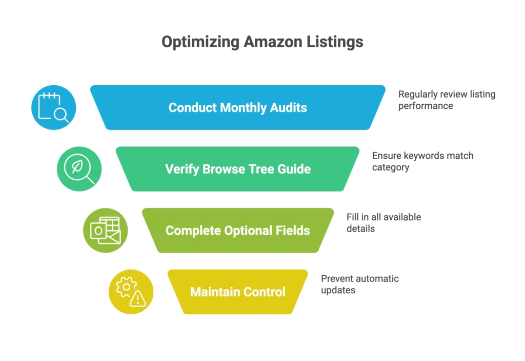 A checklist highlights monthly audits and browse tree guides for optimizing Amazon listings effectively.