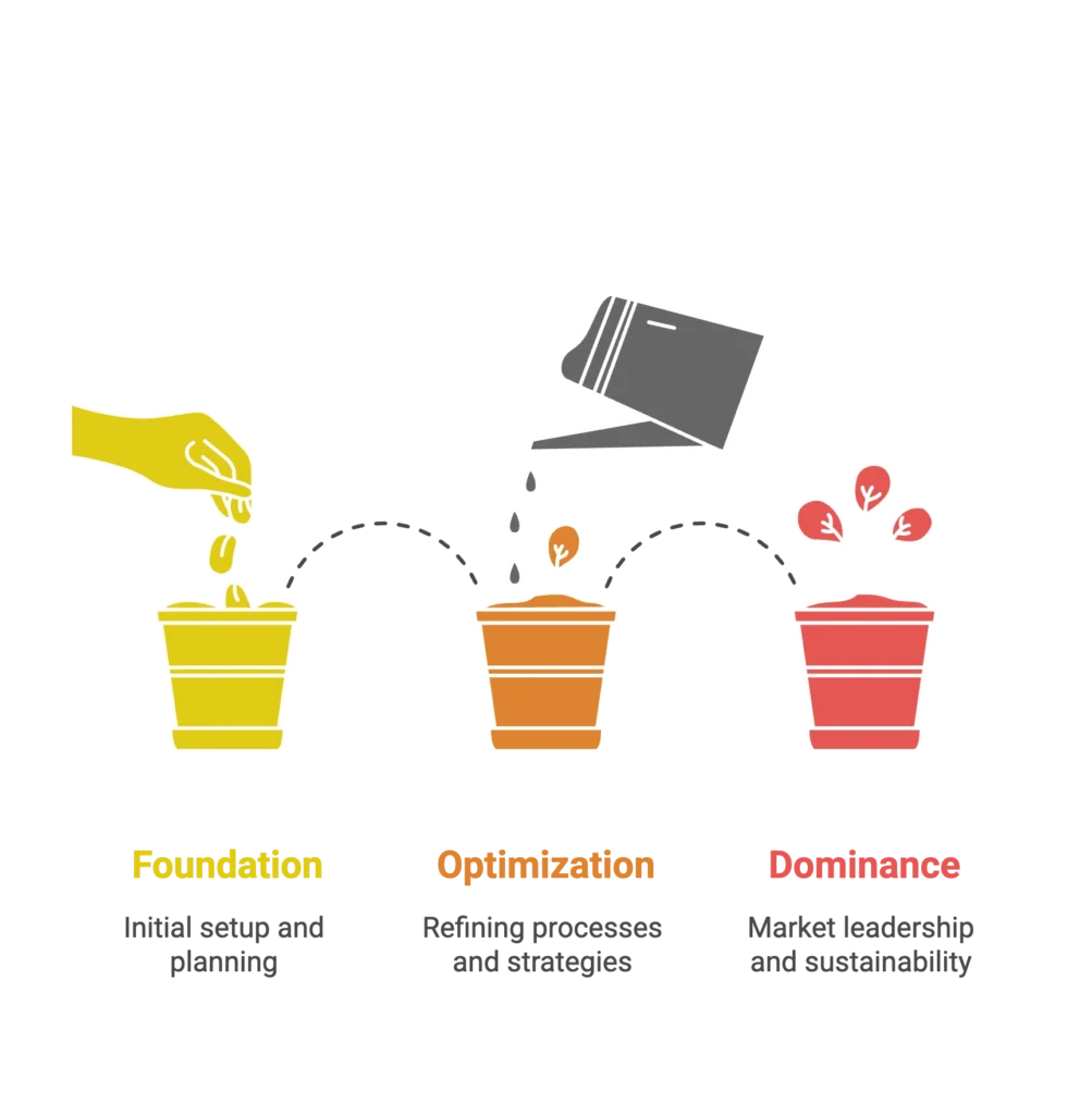 A simple three-step plant growth graphic illustrates foundation, optimization, and market dominance.