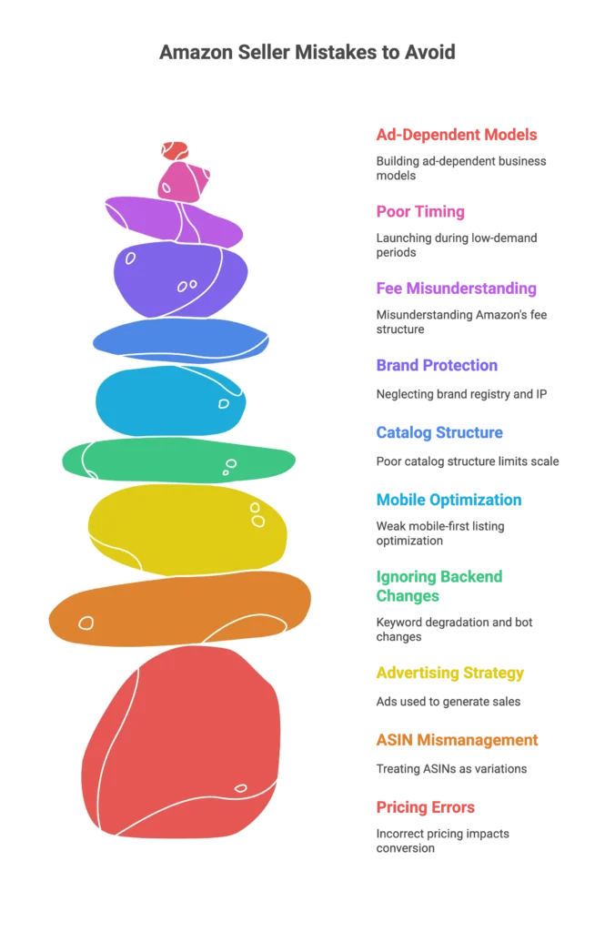 A stack of balanced stones highlights challenges like poor timing and brand protection for an Amazon agency.