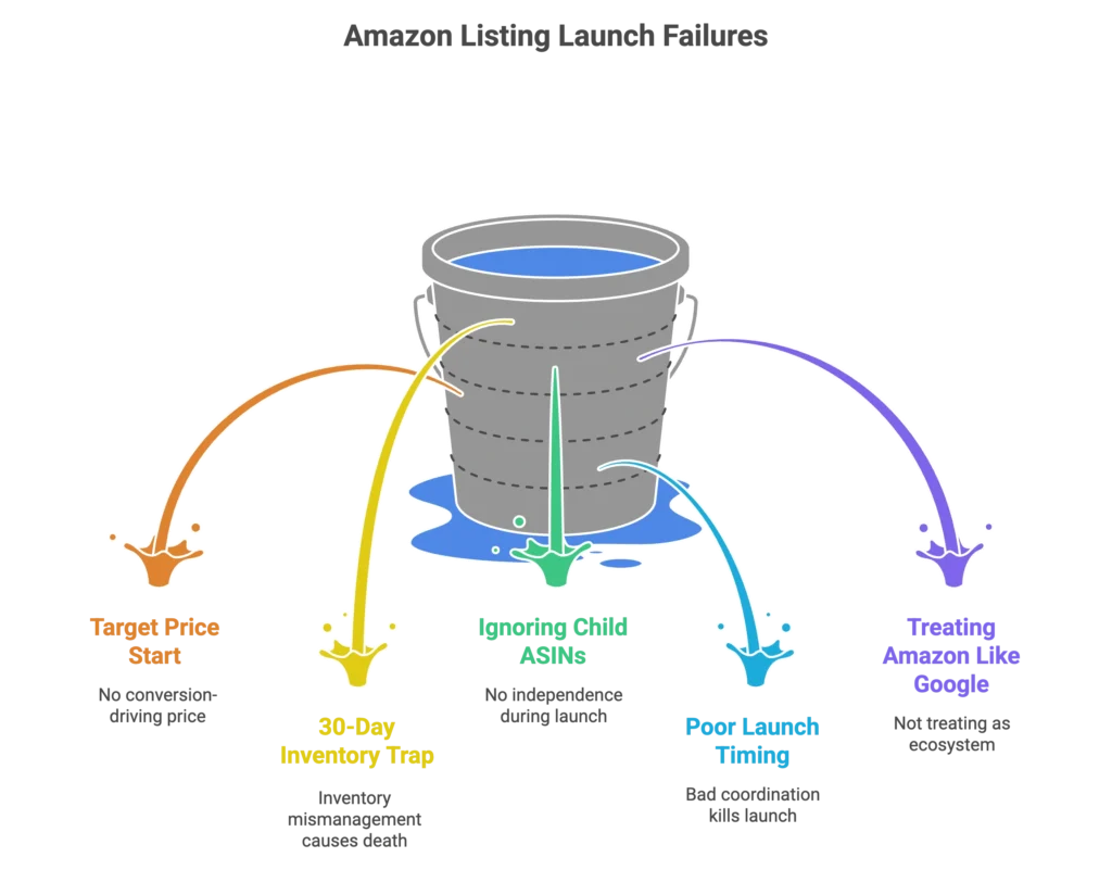 A bucket pouring water into a drain represents an organic dominance blueprint for a full service Amazon agency.