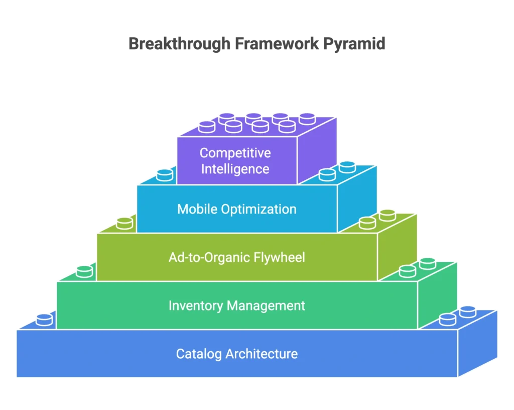 The breakthrough framework pyramid shows how catalog architecture and mobile optimization drive growth.
