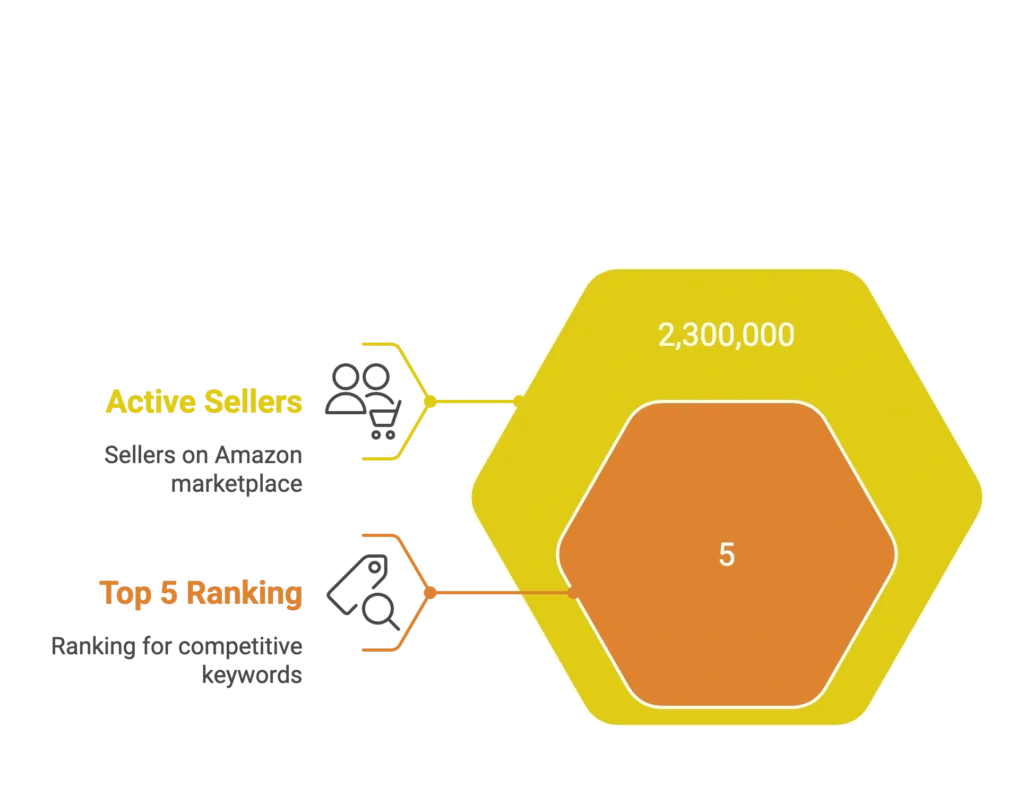 Hexagonal graphics display data regarding active sellers and top rankings for competitive keywords.
