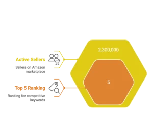 Hexagonal graphics display data regarding active sellers and top rankings for competitive keywords.