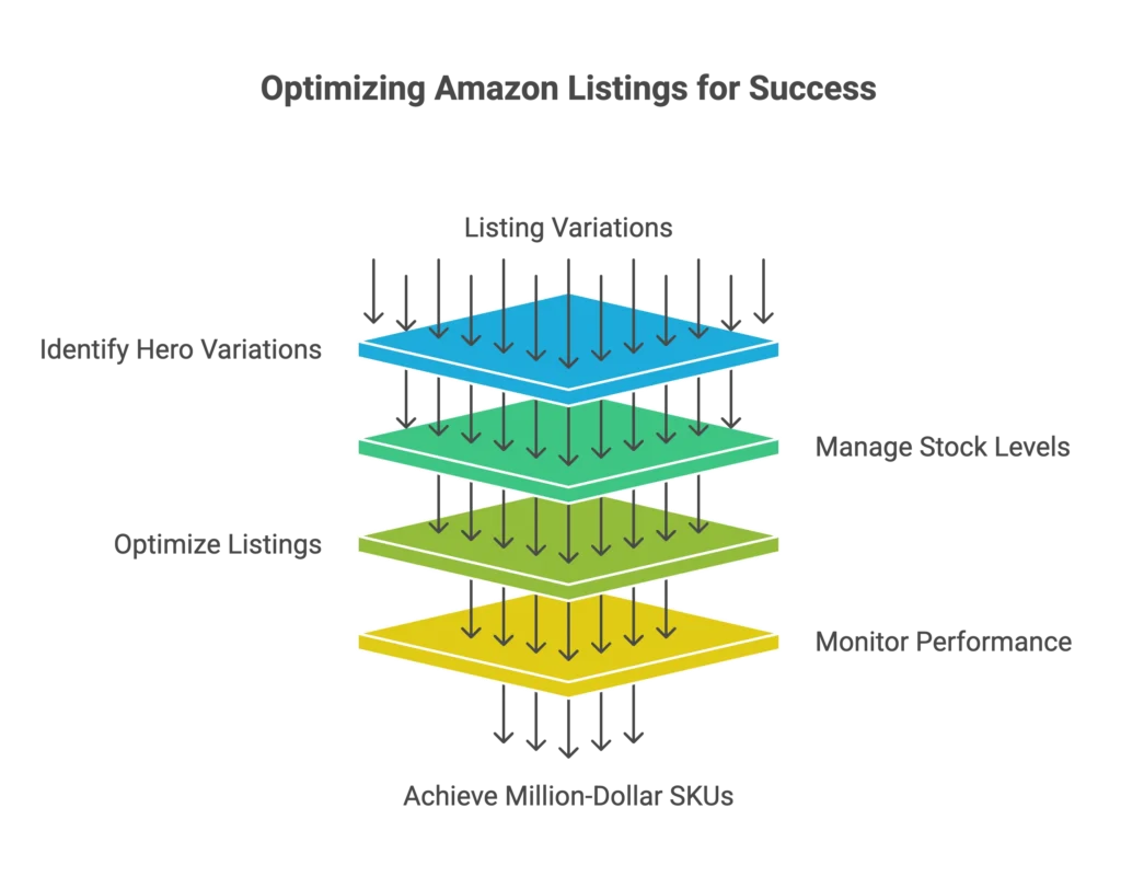 Stacked layers demonstrate how to optimize Amazon listings for success and achieve million-dollar SKUs.