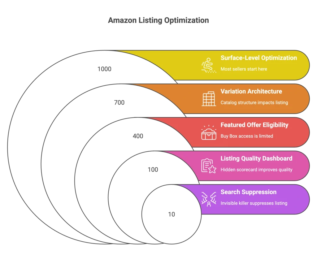 Overlapping circular layers outline the steps for Amazon listing optimization and variation architecture.