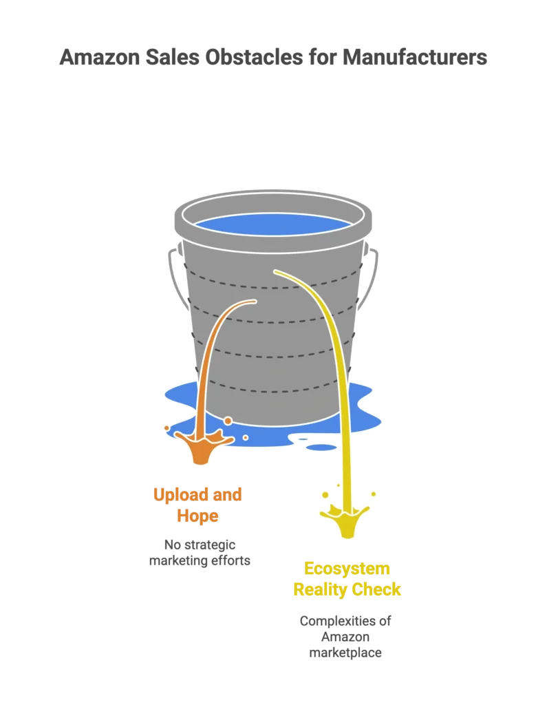 A bucket pouring water into a drain represents the "upload and hope" strategy versus an ecosystem reality check.