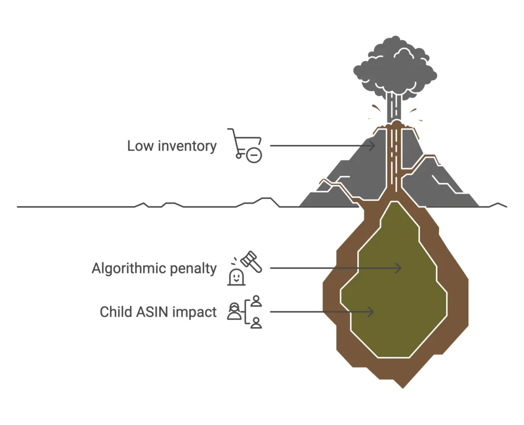An underground root diagram identifies algorithmic penalties and inventory issues for an Amazon marketing agency.