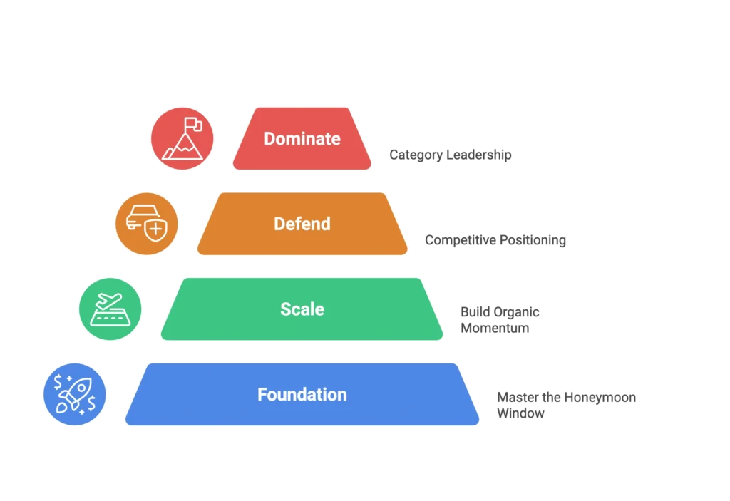 A pyramid chart shows the foundation needed to scale and dominate category leadership on the marketplace.