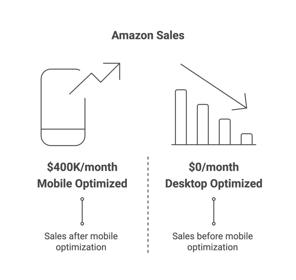 Line graphs compare mobile and desktop sales optimization to increase revenue for an Amazon advertising agency.