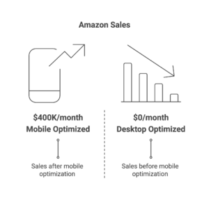 Line graphs compare mobile and desktop sales optimization to increase revenue for an Amazon advertising agency.
