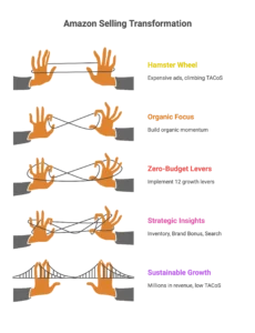 Hands playing cat's cradle illustrate complex strategies for organic focus and sustainable growth.
