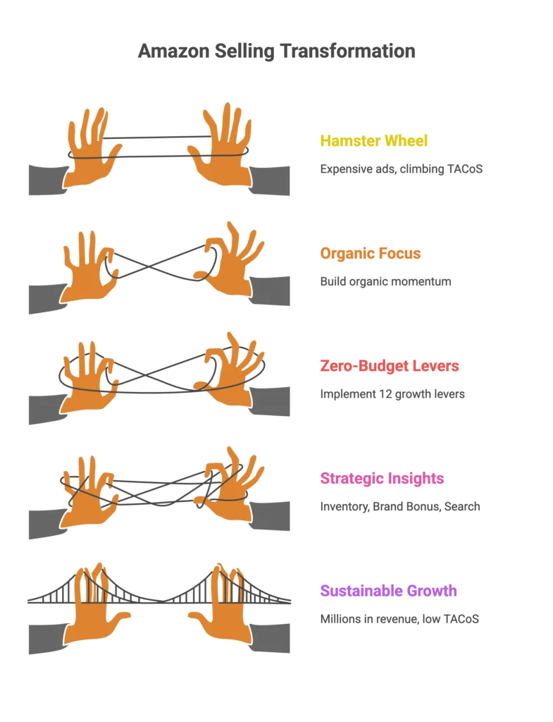 Hands playing cat's cradle illustrate complex strategies for organic focus and sustainable growth.